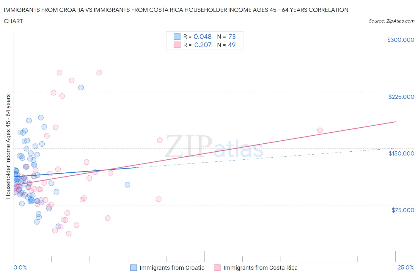 Immigrants from Croatia vs Immigrants from Costa Rica Householder Income Ages 45 - 64 years