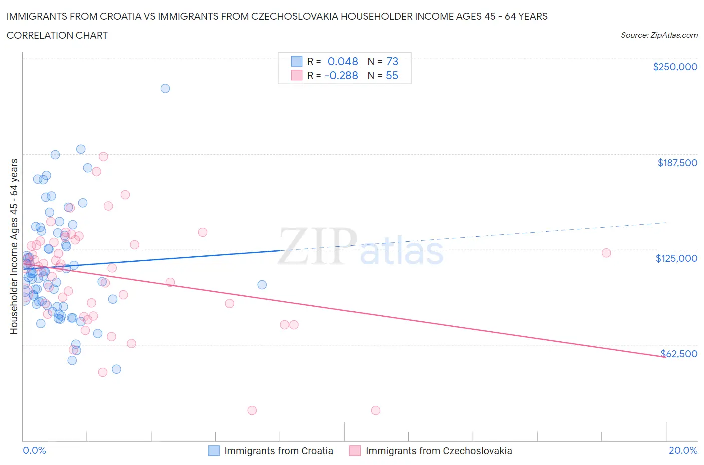 Immigrants from Croatia vs Immigrants from Czechoslovakia Householder Income Ages 45 - 64 years