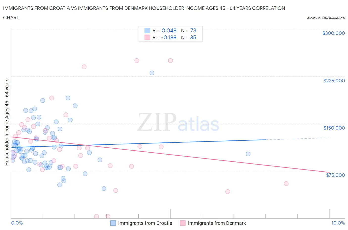 Immigrants from Croatia vs Immigrants from Denmark Householder Income Ages 45 - 64 years