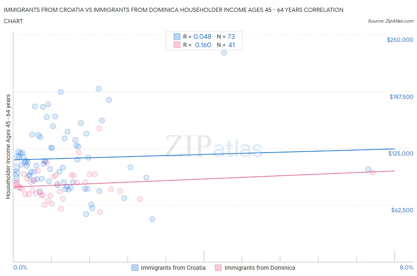 Immigrants from Croatia vs Immigrants from Dominica Householder Income Ages 45 - 64 years