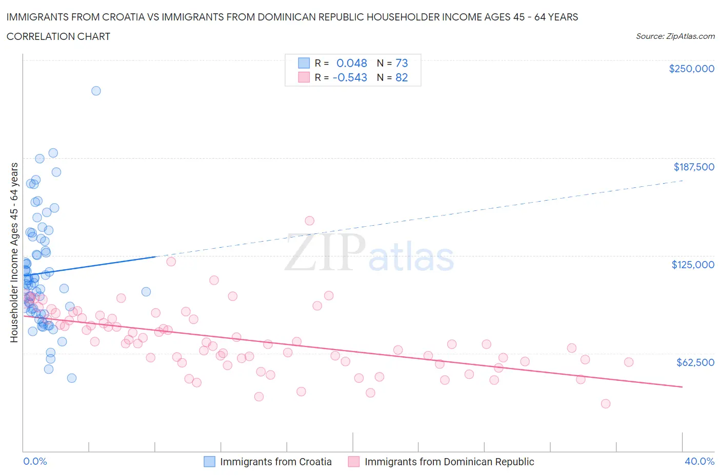Immigrants from Croatia vs Immigrants from Dominican Republic Householder Income Ages 45 - 64 years