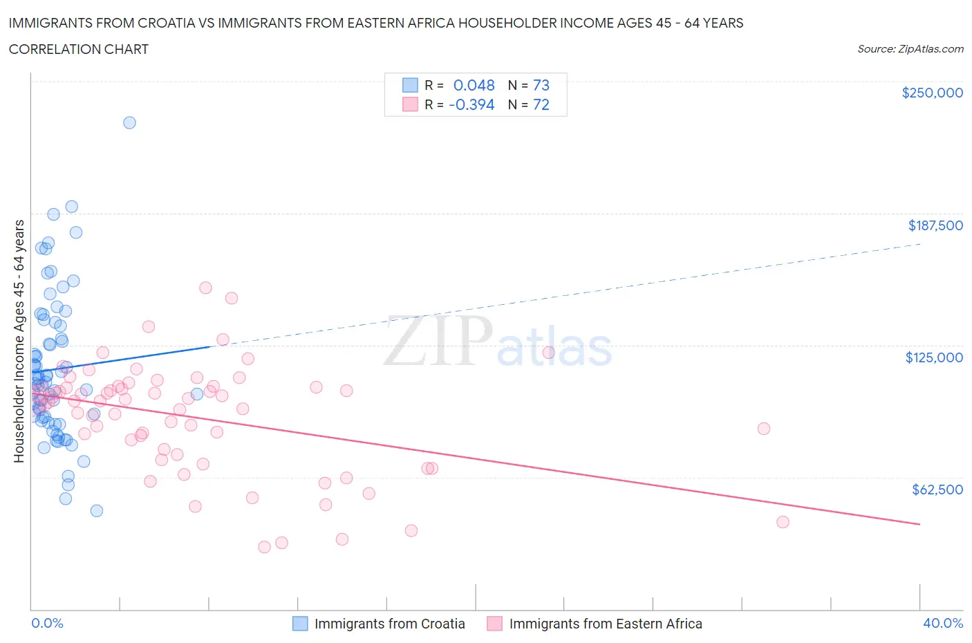 Immigrants from Croatia vs Immigrants from Eastern Africa Householder Income Ages 45 - 64 years