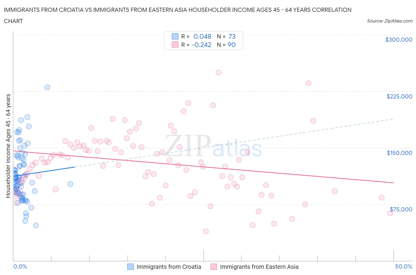 Immigrants from Croatia vs Immigrants from Eastern Asia Householder Income Ages 45 - 64 years