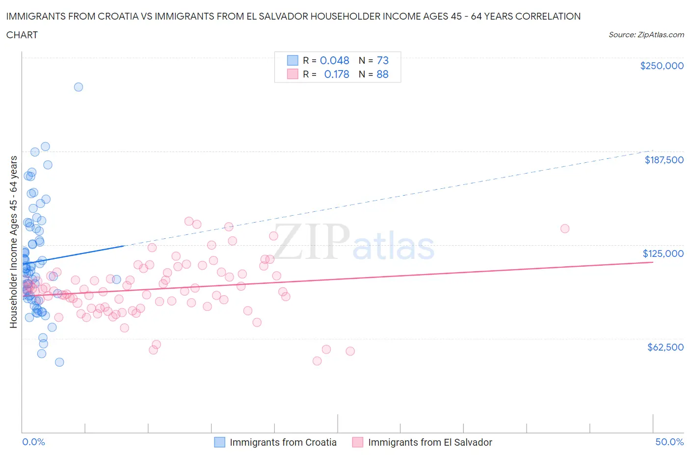 Immigrants from Croatia vs Immigrants from El Salvador Householder Income Ages 45 - 64 years