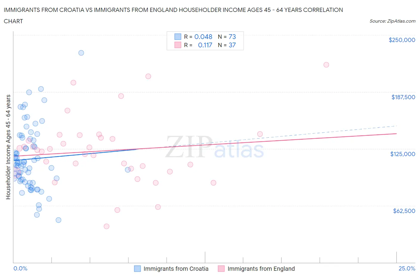 Immigrants from Croatia vs Immigrants from England Householder Income Ages 45 - 64 years