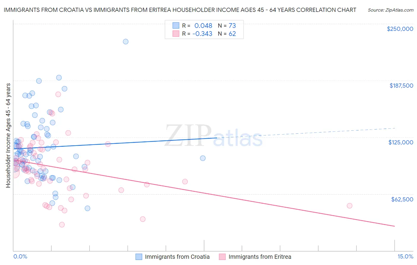 Immigrants from Croatia vs Immigrants from Eritrea Householder Income Ages 45 - 64 years