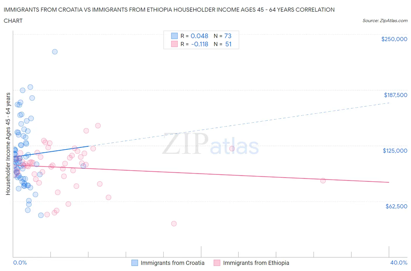 Immigrants from Croatia vs Immigrants from Ethiopia Householder Income Ages 45 - 64 years