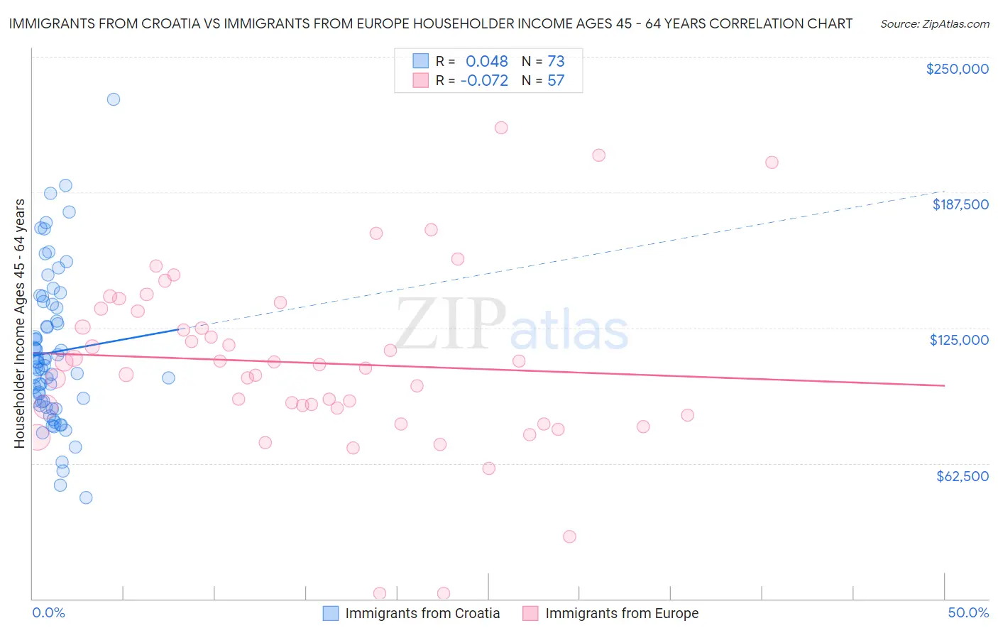 Immigrants from Croatia vs Immigrants from Europe Householder Income Ages 45 - 64 years