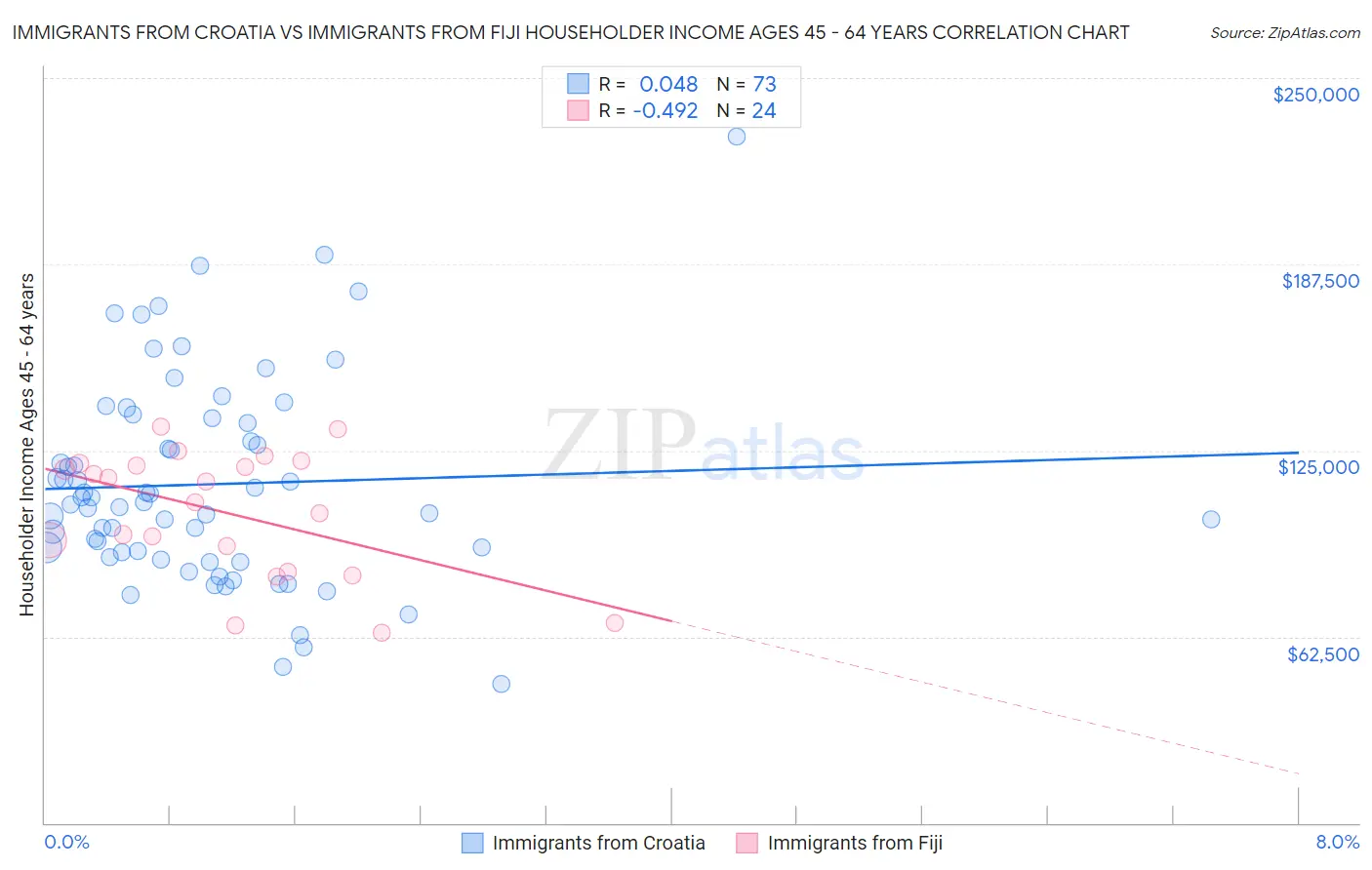 Immigrants from Croatia vs Immigrants from Fiji Householder Income Ages 45 - 64 years