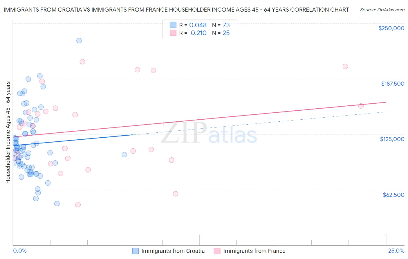 Immigrants from Croatia vs Immigrants from France Householder Income Ages 45 - 64 years