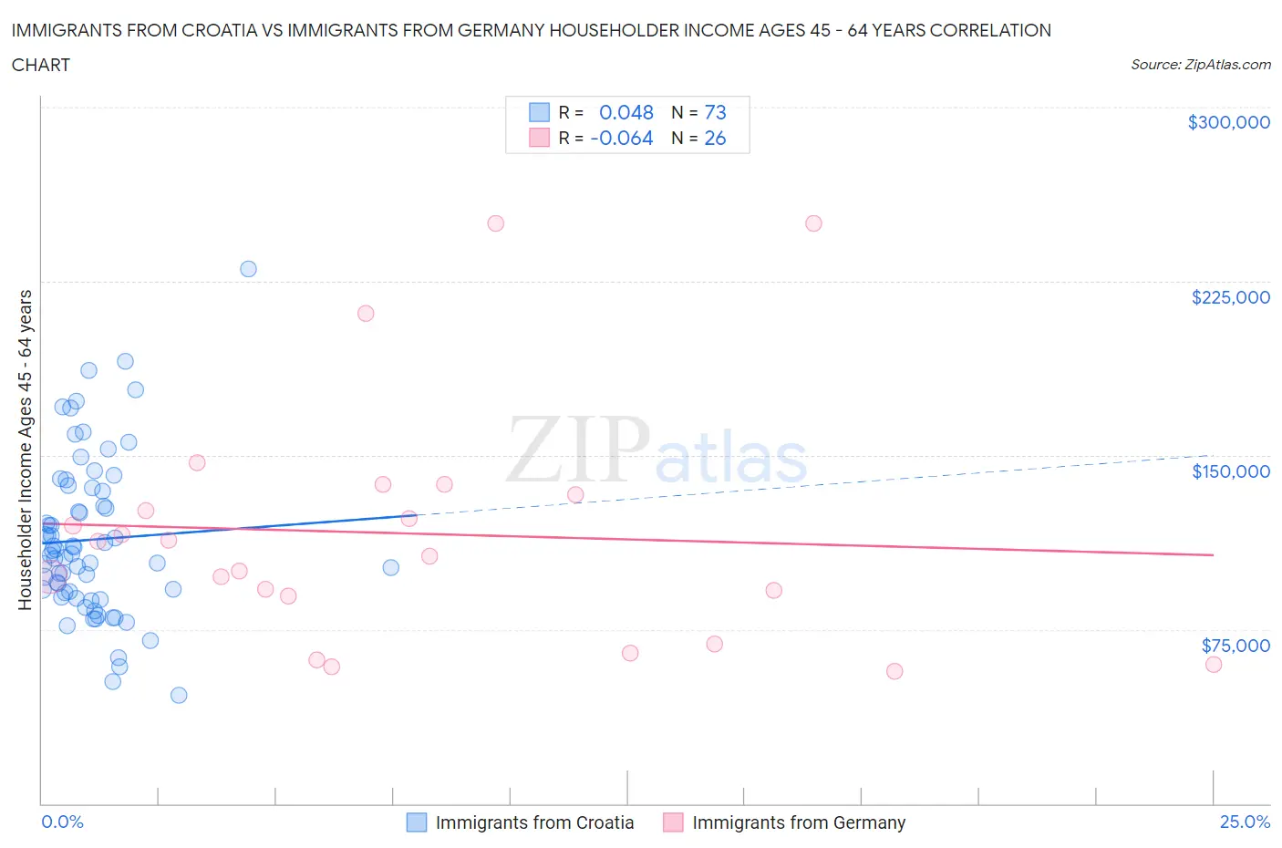 Immigrants from Croatia vs Immigrants from Germany Householder Income Ages 45 - 64 years