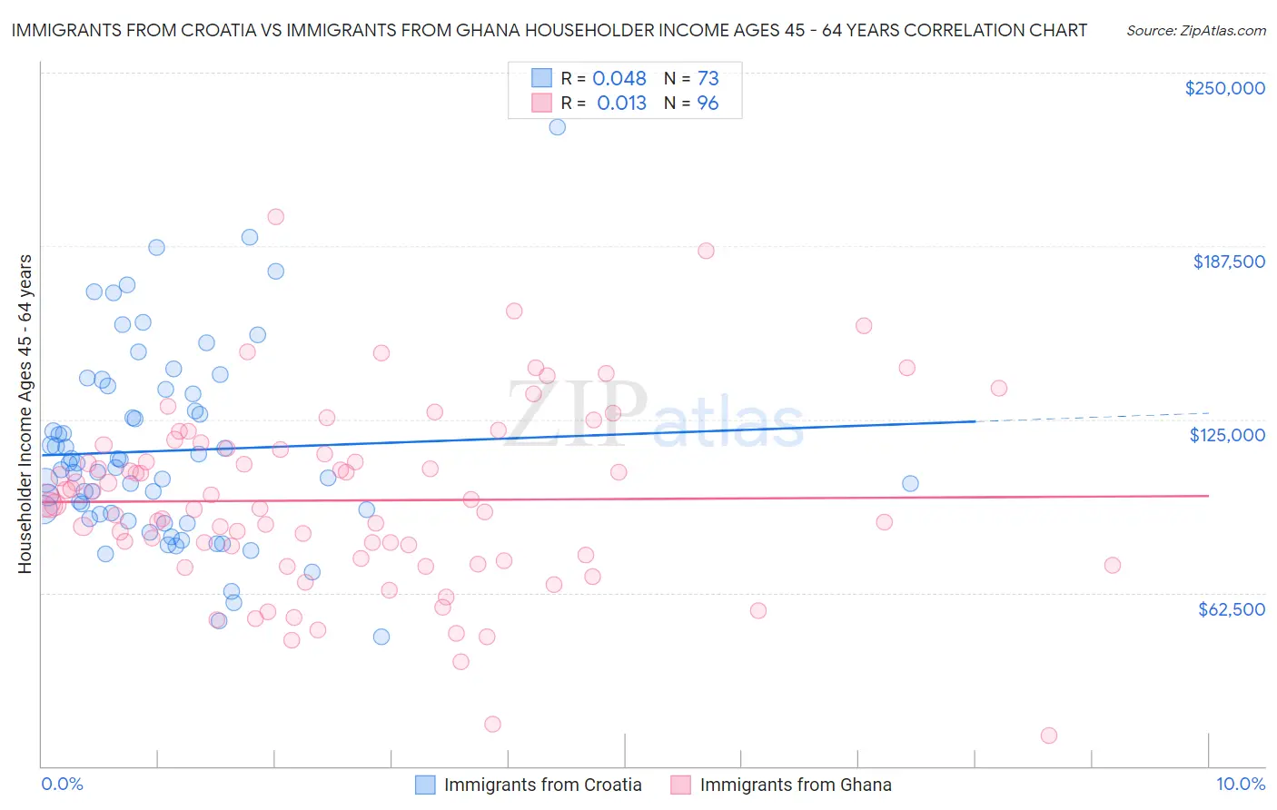 Immigrants from Croatia vs Immigrants from Ghana Householder Income Ages 45 - 64 years