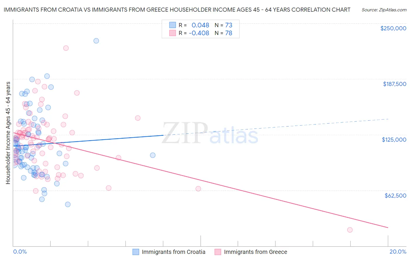 Immigrants from Croatia vs Immigrants from Greece Householder Income Ages 45 - 64 years