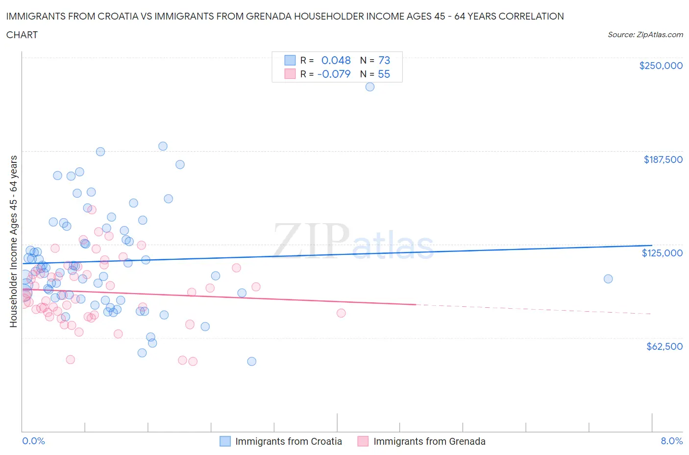 Immigrants from Croatia vs Immigrants from Grenada Householder Income Ages 45 - 64 years