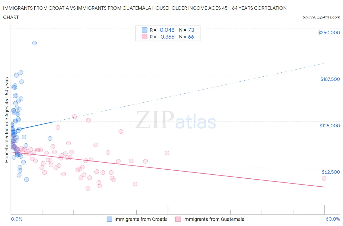 Immigrants from Croatia vs Immigrants from Guatemala Householder Income Ages 45 - 64 years