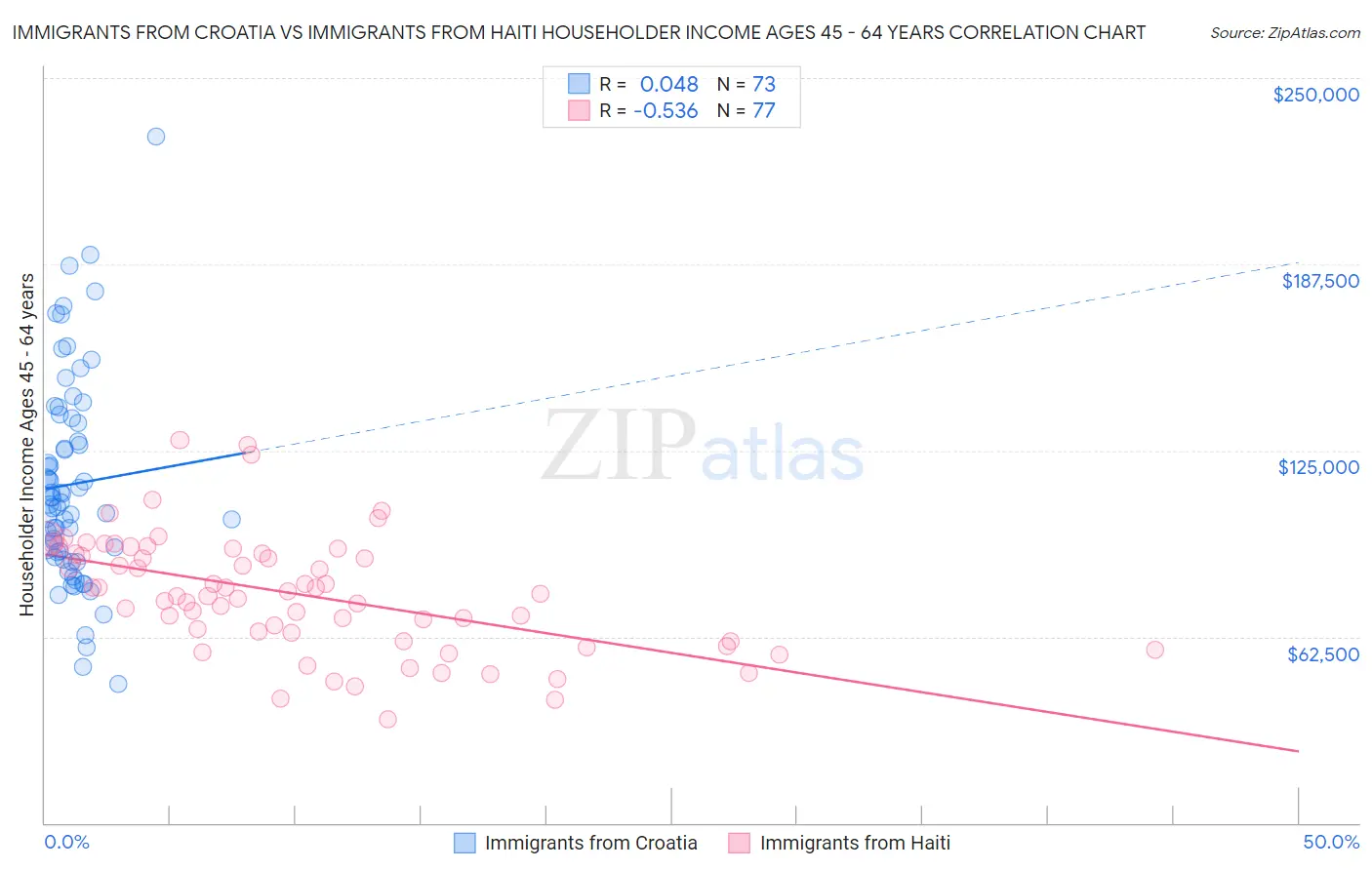 Immigrants from Croatia vs Immigrants from Haiti Householder Income Ages 45 - 64 years