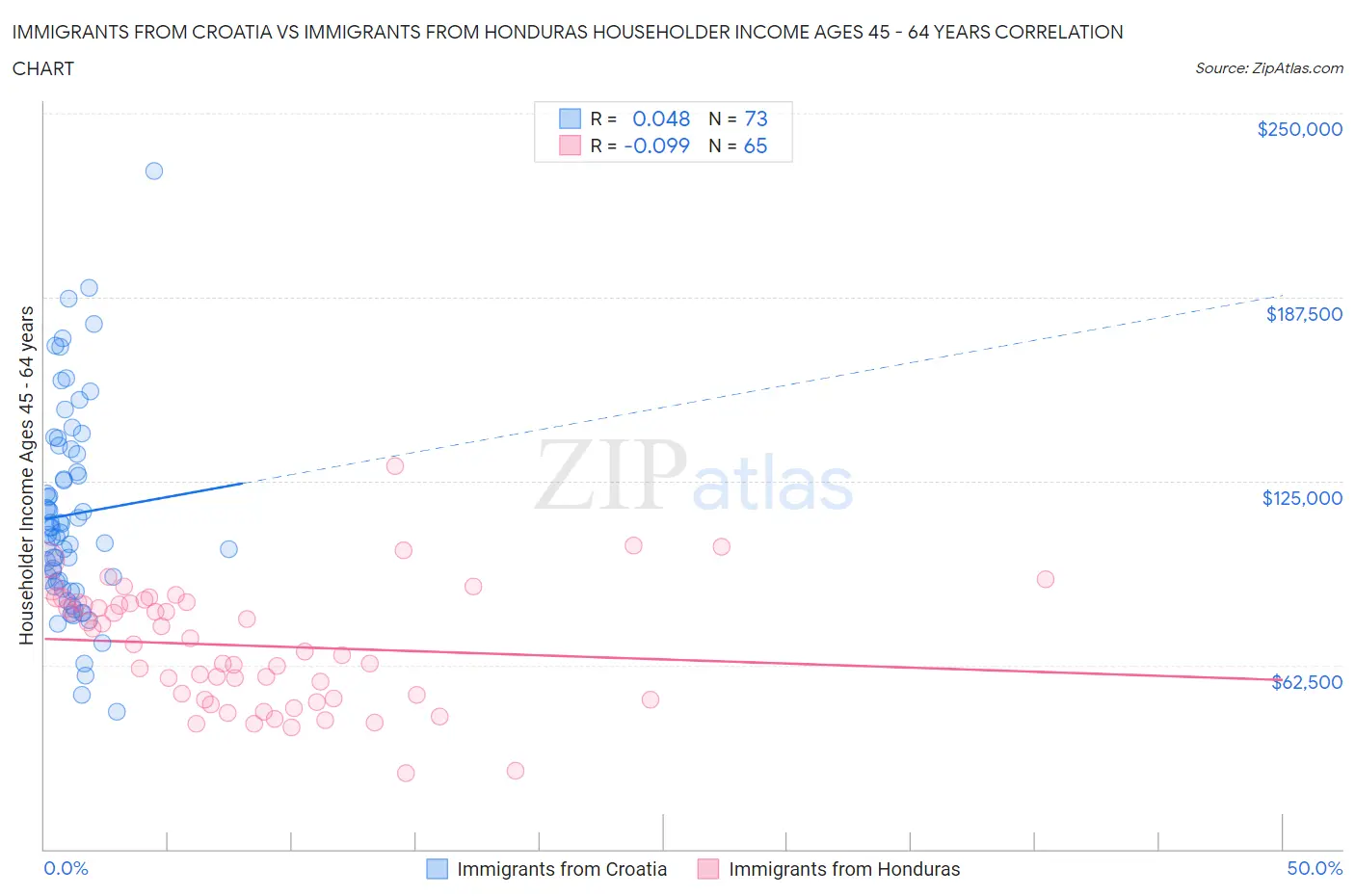 Immigrants from Croatia vs Immigrants from Honduras Householder Income Ages 45 - 64 years