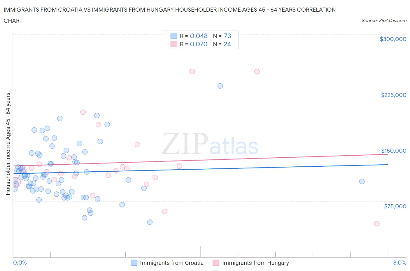 Immigrants from Croatia vs Immigrants from Hungary Householder Income Ages 45 - 64 years