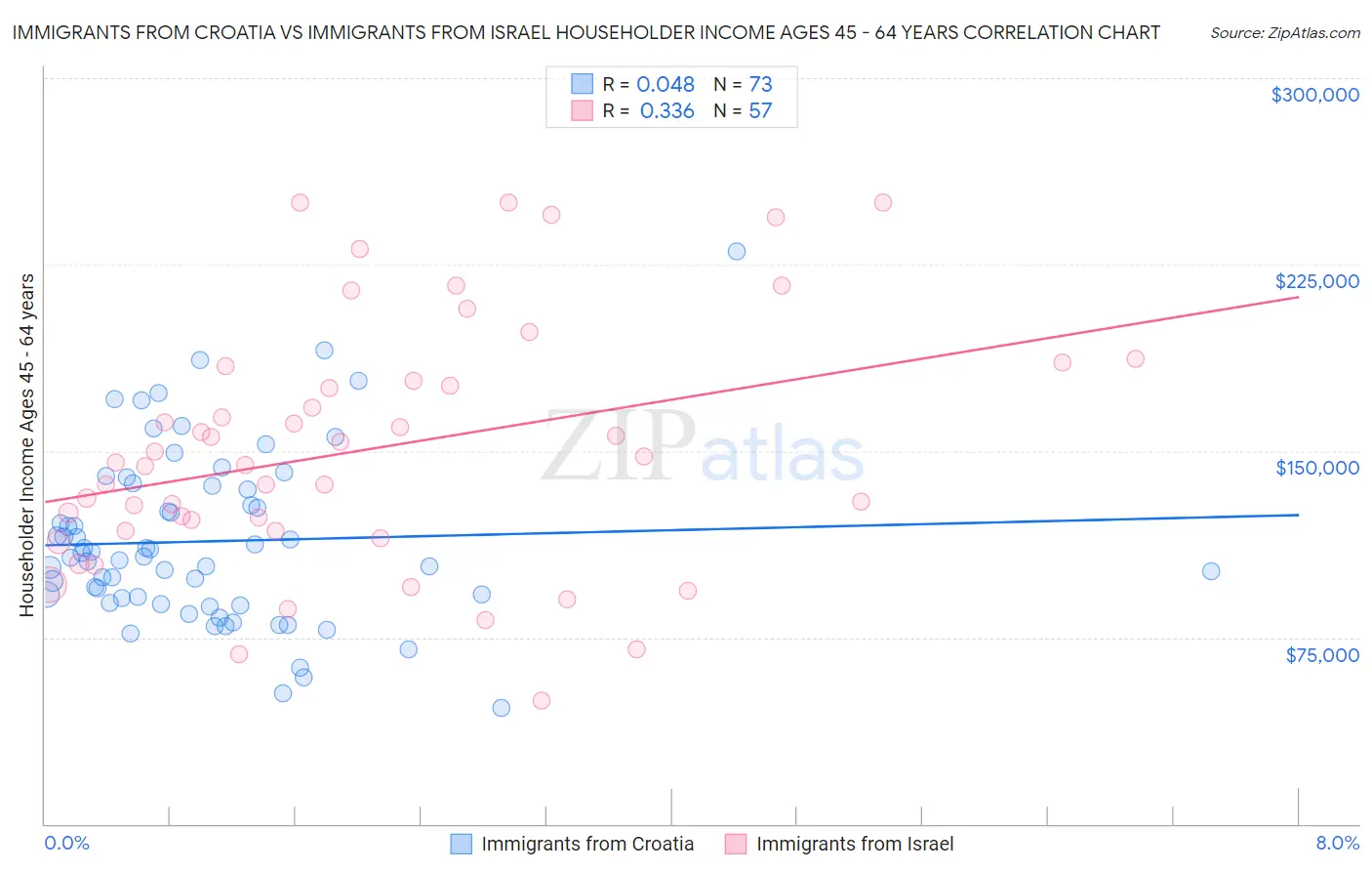 Immigrants from Croatia vs Immigrants from Israel Householder Income Ages 45 - 64 years