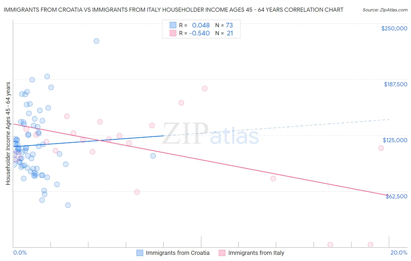 Immigrants from Croatia vs Immigrants from Italy Householder Income Ages 45 - 64 years