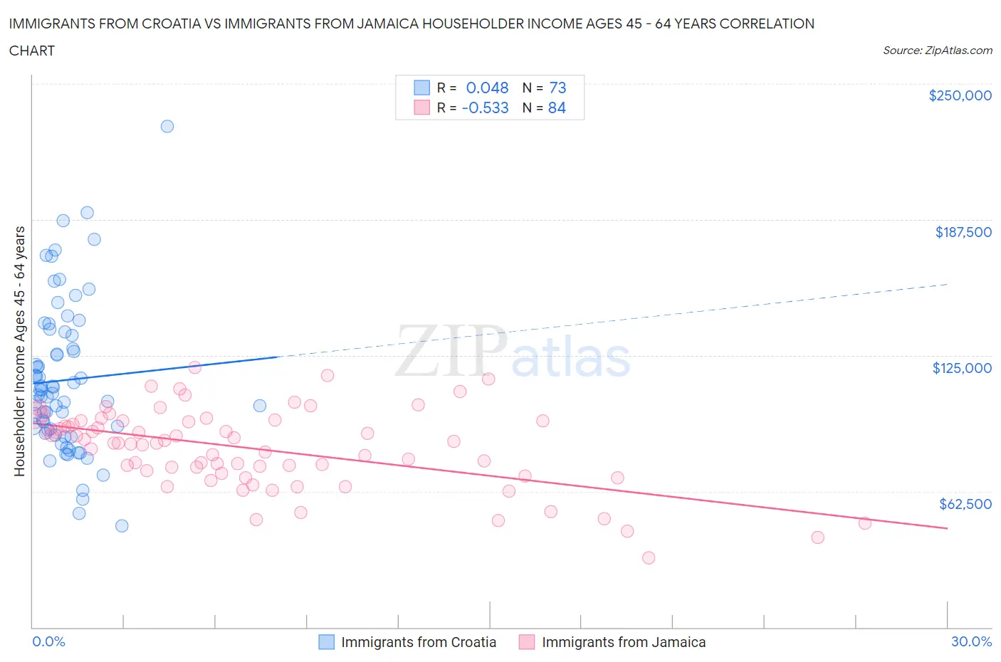 Immigrants from Croatia vs Immigrants from Jamaica Householder Income Ages 45 - 64 years