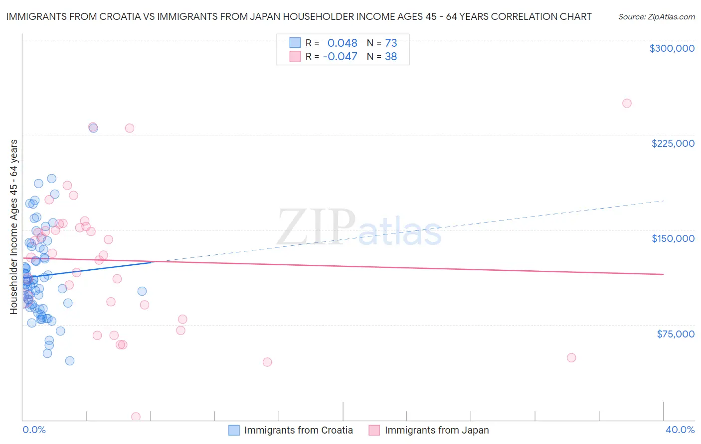 Immigrants from Croatia vs Immigrants from Japan Householder Income Ages 45 - 64 years