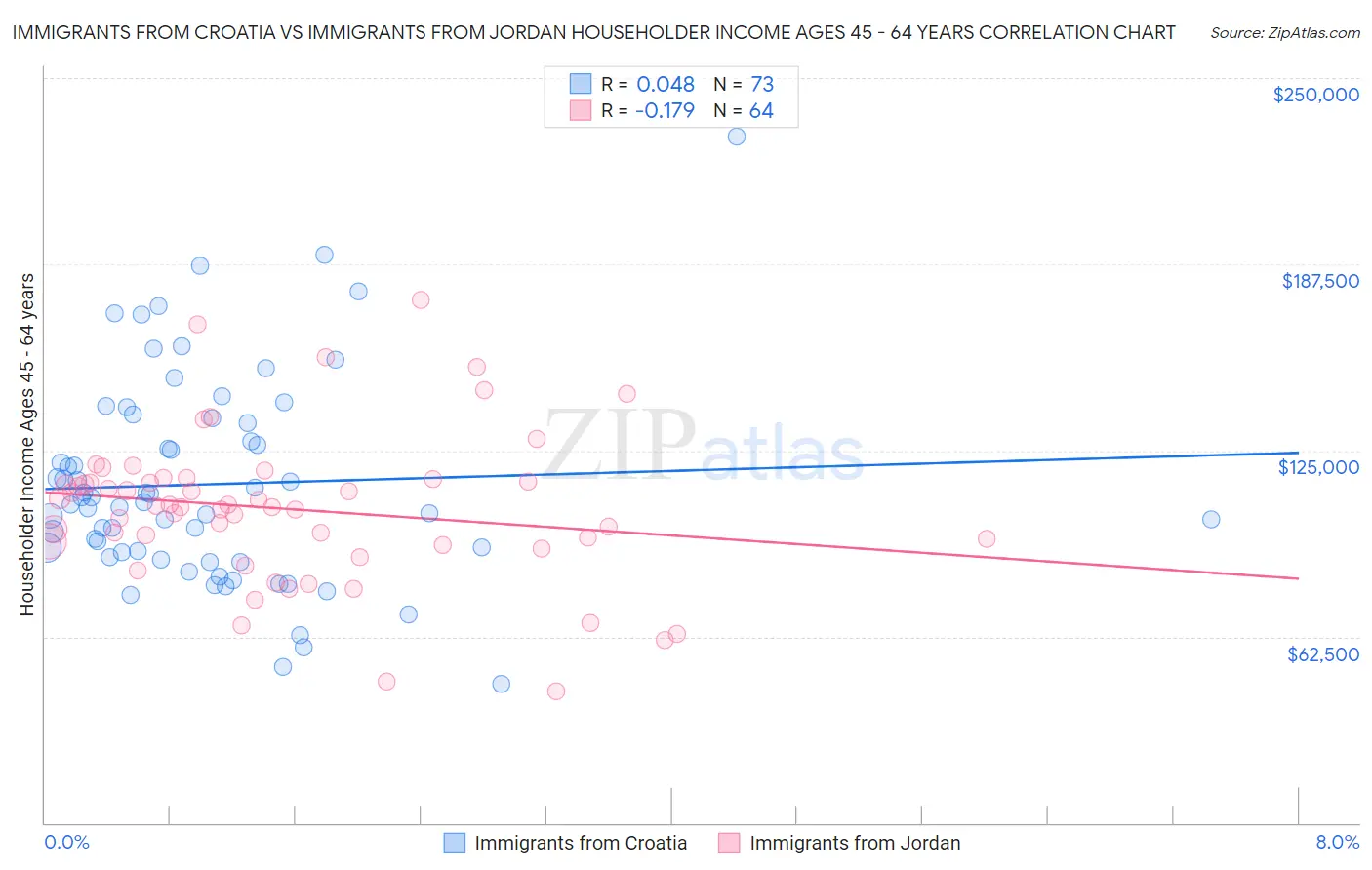 Immigrants from Croatia vs Immigrants from Jordan Householder Income Ages 45 - 64 years