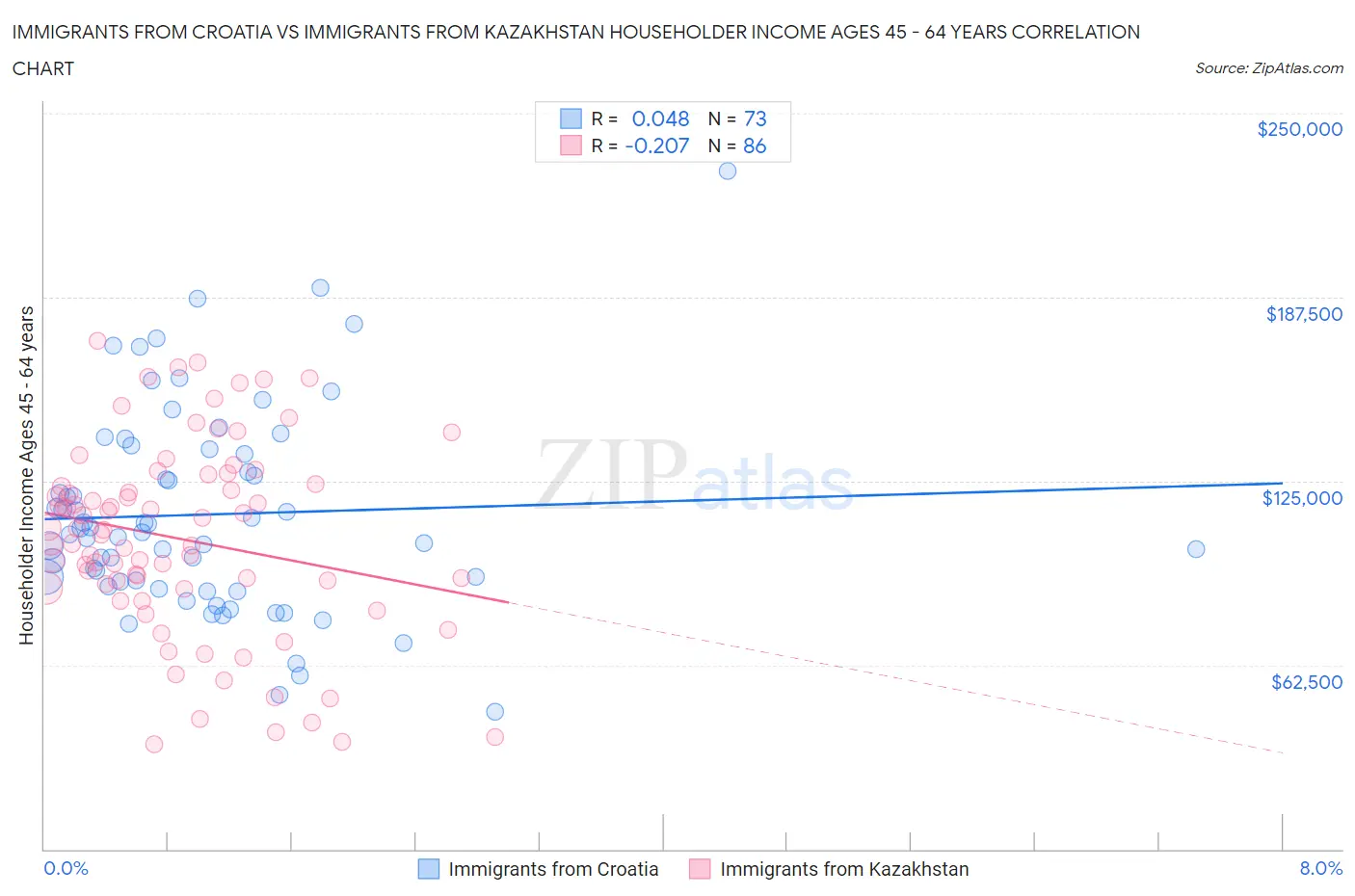 Immigrants from Croatia vs Immigrants from Kazakhstan Householder Income Ages 45 - 64 years