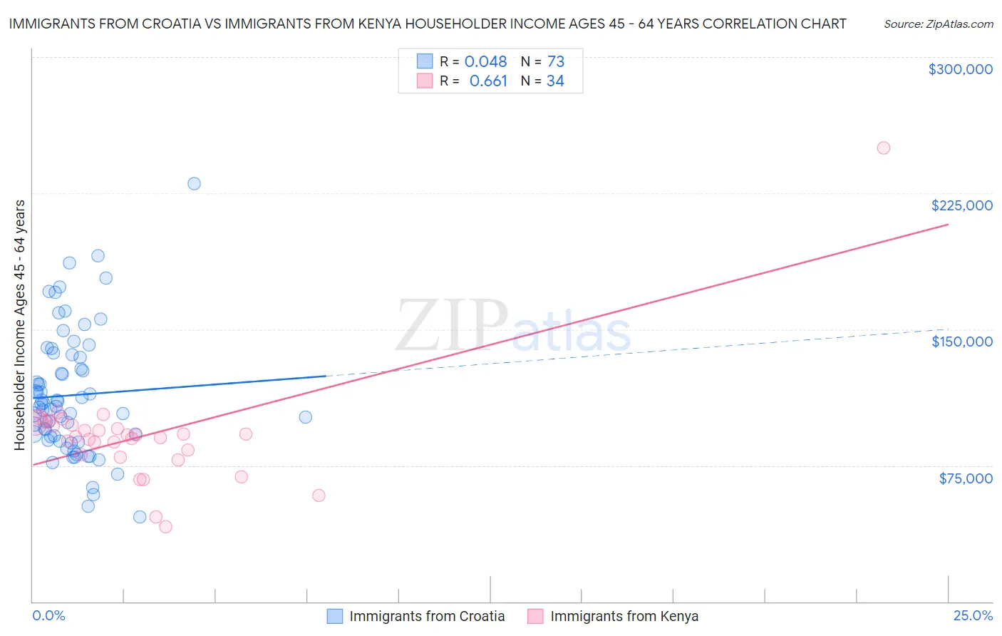 Immigrants from Croatia vs Immigrants from Kenya Householder Income Ages 45 - 64 years