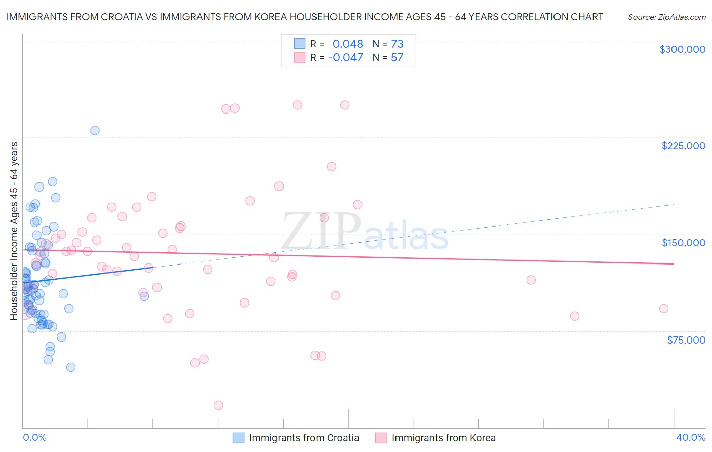 Immigrants from Croatia vs Immigrants from Korea Householder Income Ages 45 - 64 years