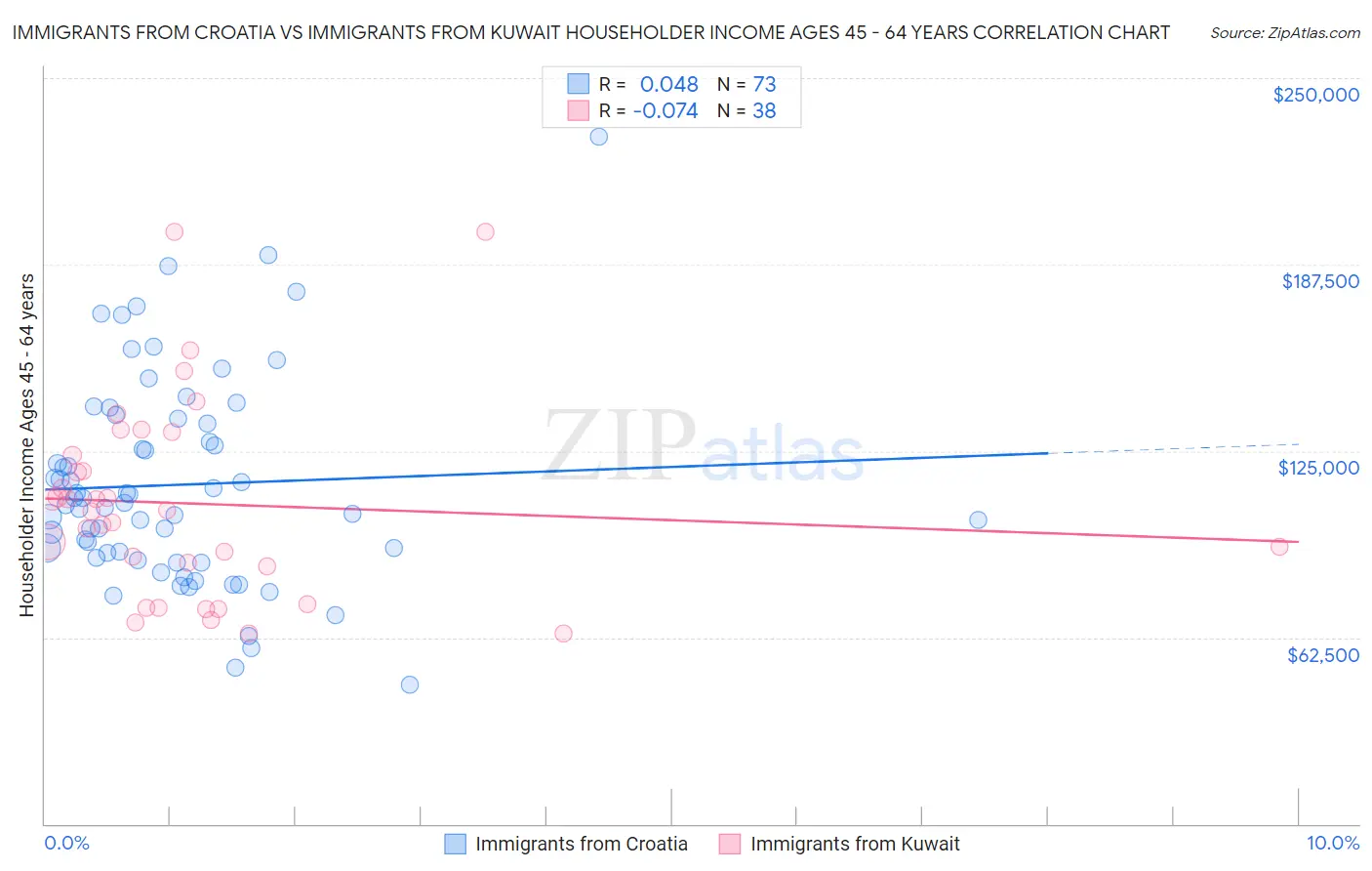 Immigrants from Croatia vs Immigrants from Kuwait Householder Income Ages 45 - 64 years