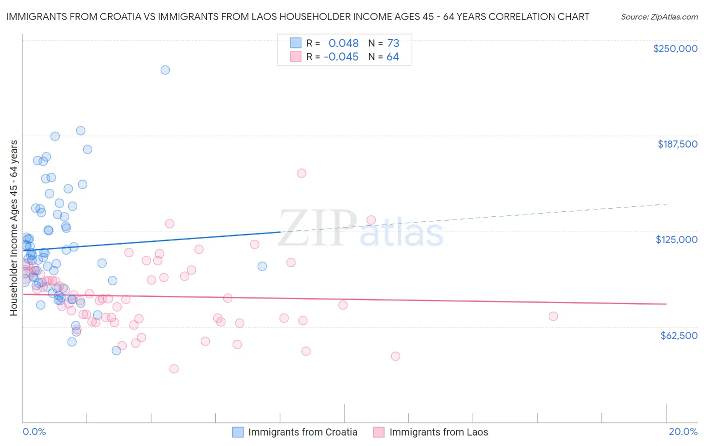 Immigrants from Croatia vs Immigrants from Laos Householder Income Ages 45 - 64 years