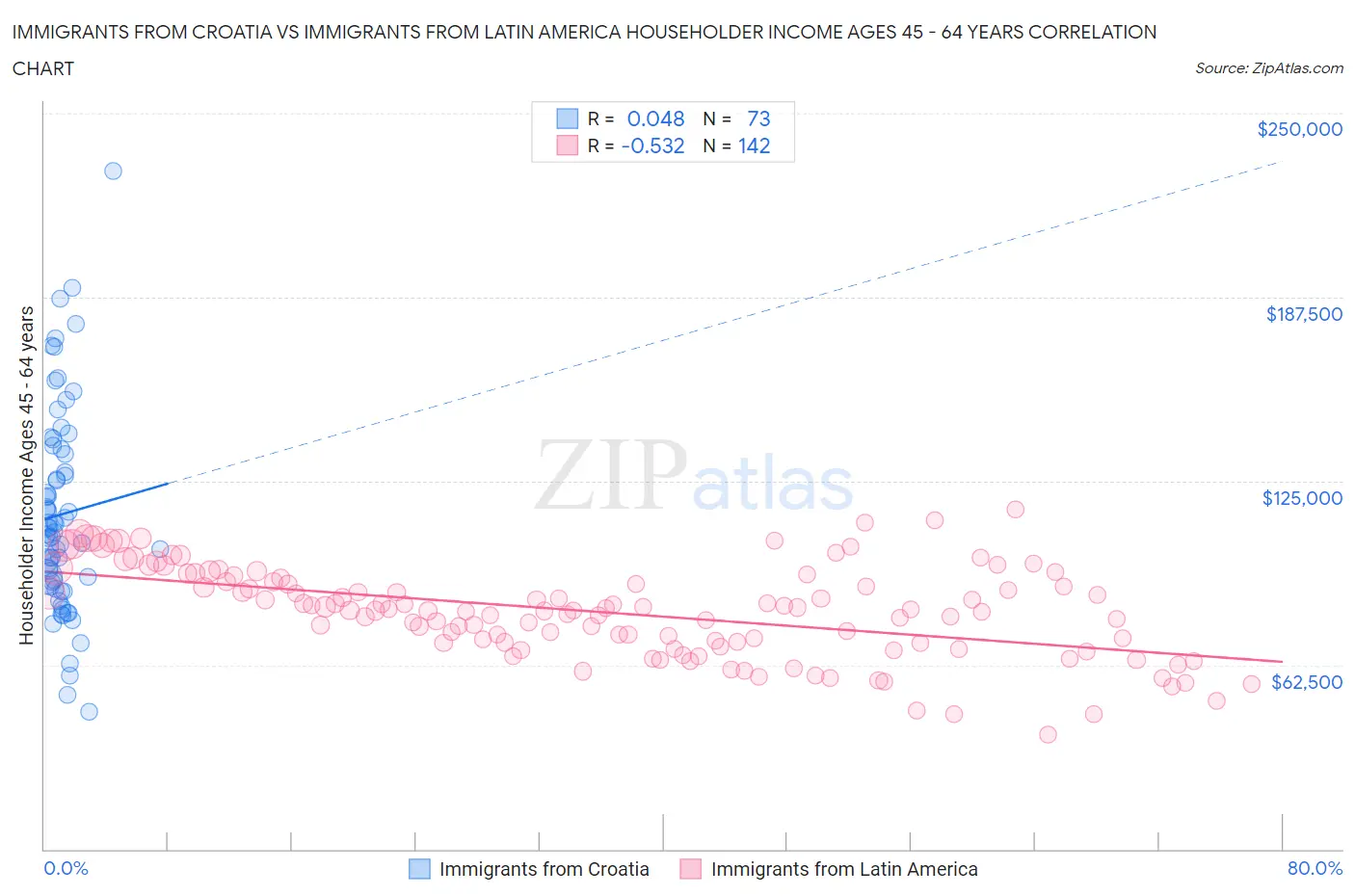 Immigrants from Croatia vs Immigrants from Latin America Householder Income Ages 45 - 64 years