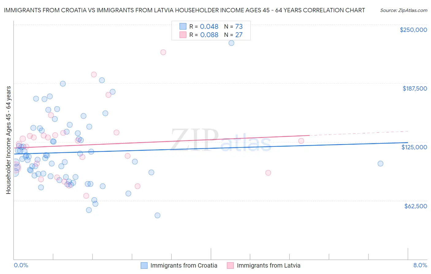 Immigrants from Croatia vs Immigrants from Latvia Householder Income Ages 45 - 64 years