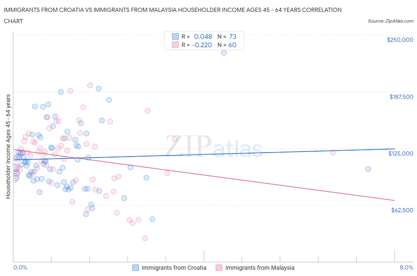 Immigrants from Croatia vs Immigrants from Malaysia Householder Income Ages 45 - 64 years