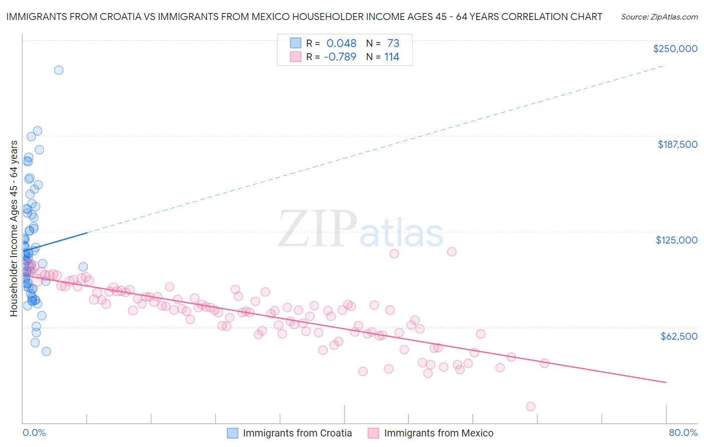 Immigrants from Croatia vs Immigrants from Mexico Householder Income Ages 45 - 64 years