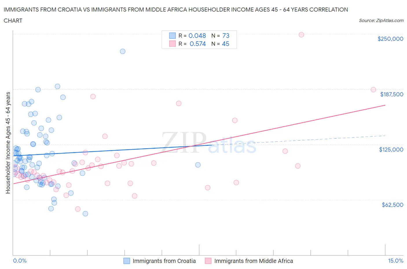 Immigrants from Croatia vs Immigrants from Middle Africa Householder Income Ages 45 - 64 years