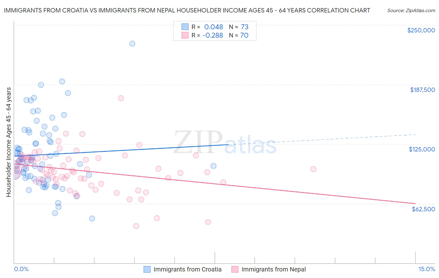 Immigrants from Croatia vs Immigrants from Nepal Householder Income Ages 45 - 64 years