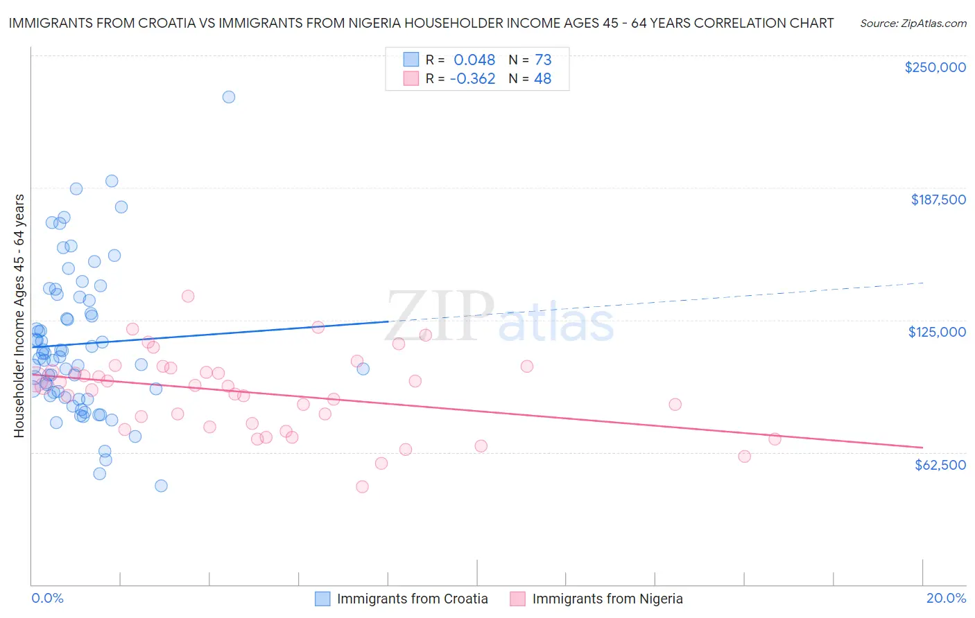 Immigrants from Croatia vs Immigrants from Nigeria Householder Income Ages 45 - 64 years