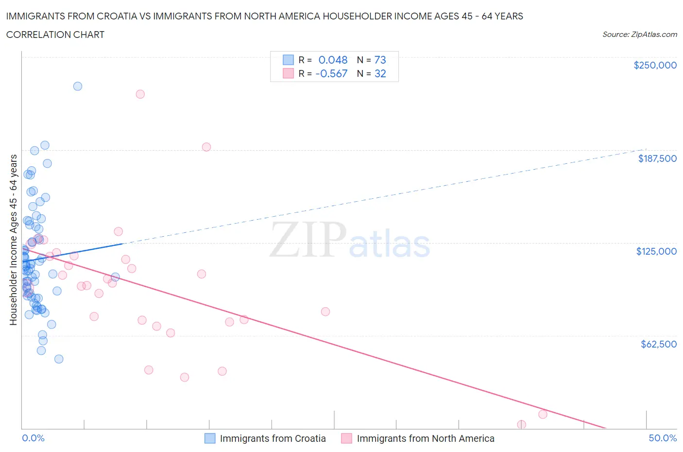 Immigrants from Croatia vs Immigrants from North America Householder Income Ages 45 - 64 years