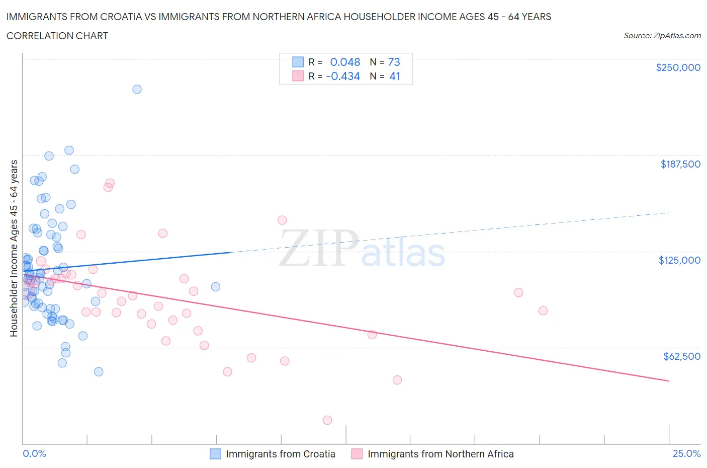 Immigrants from Croatia vs Immigrants from Northern Africa Householder Income Ages 45 - 64 years