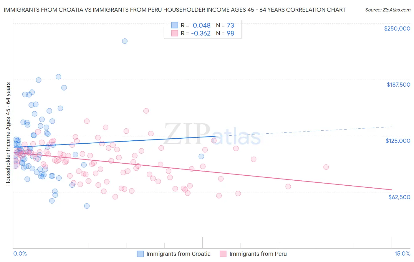Immigrants from Croatia vs Immigrants from Peru Householder Income Ages 45 - 64 years