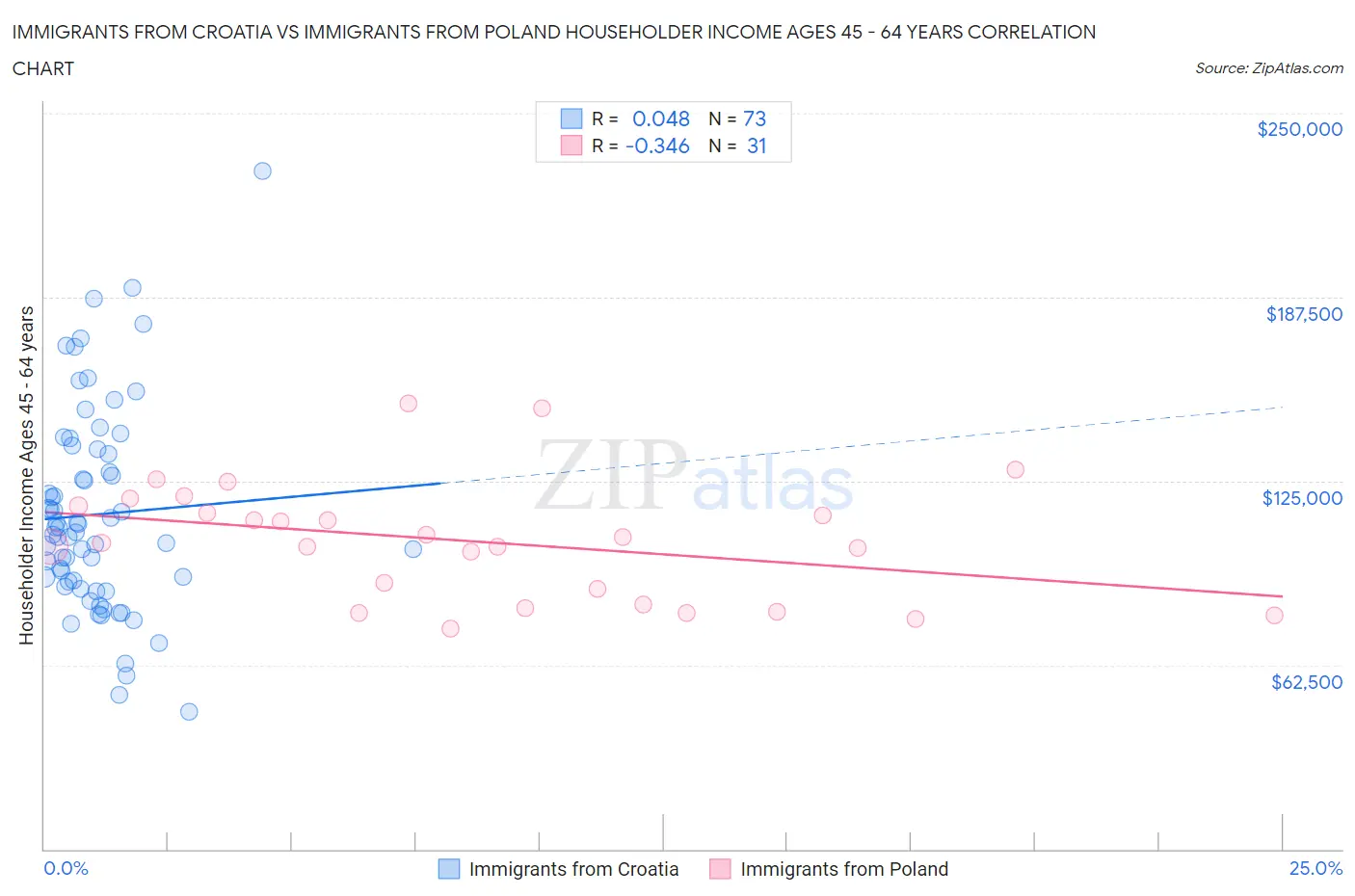 Immigrants from Croatia vs Immigrants from Poland Householder Income Ages 45 - 64 years