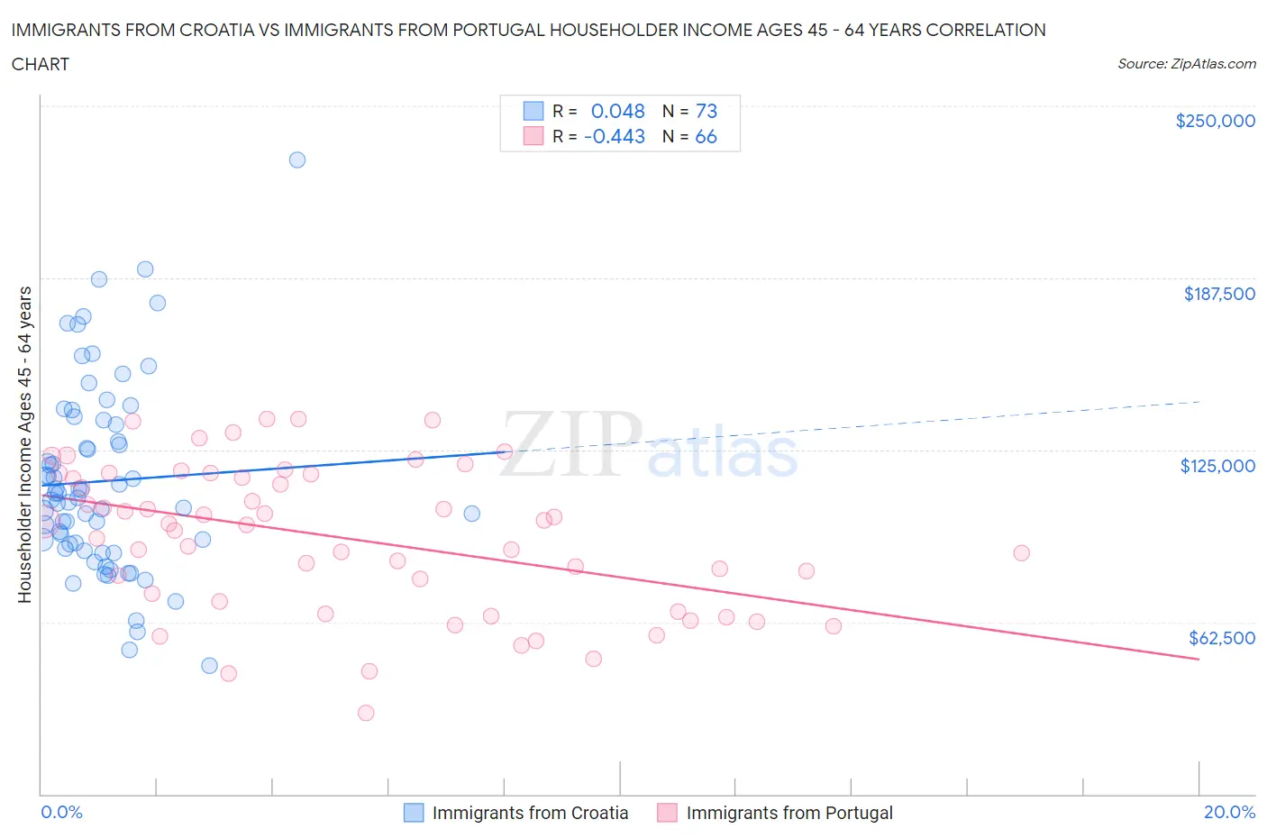 Immigrants from Croatia vs Immigrants from Portugal Householder Income Ages 45 - 64 years