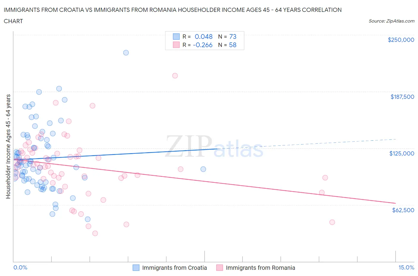 Immigrants from Croatia vs Immigrants from Romania Householder Income Ages 45 - 64 years