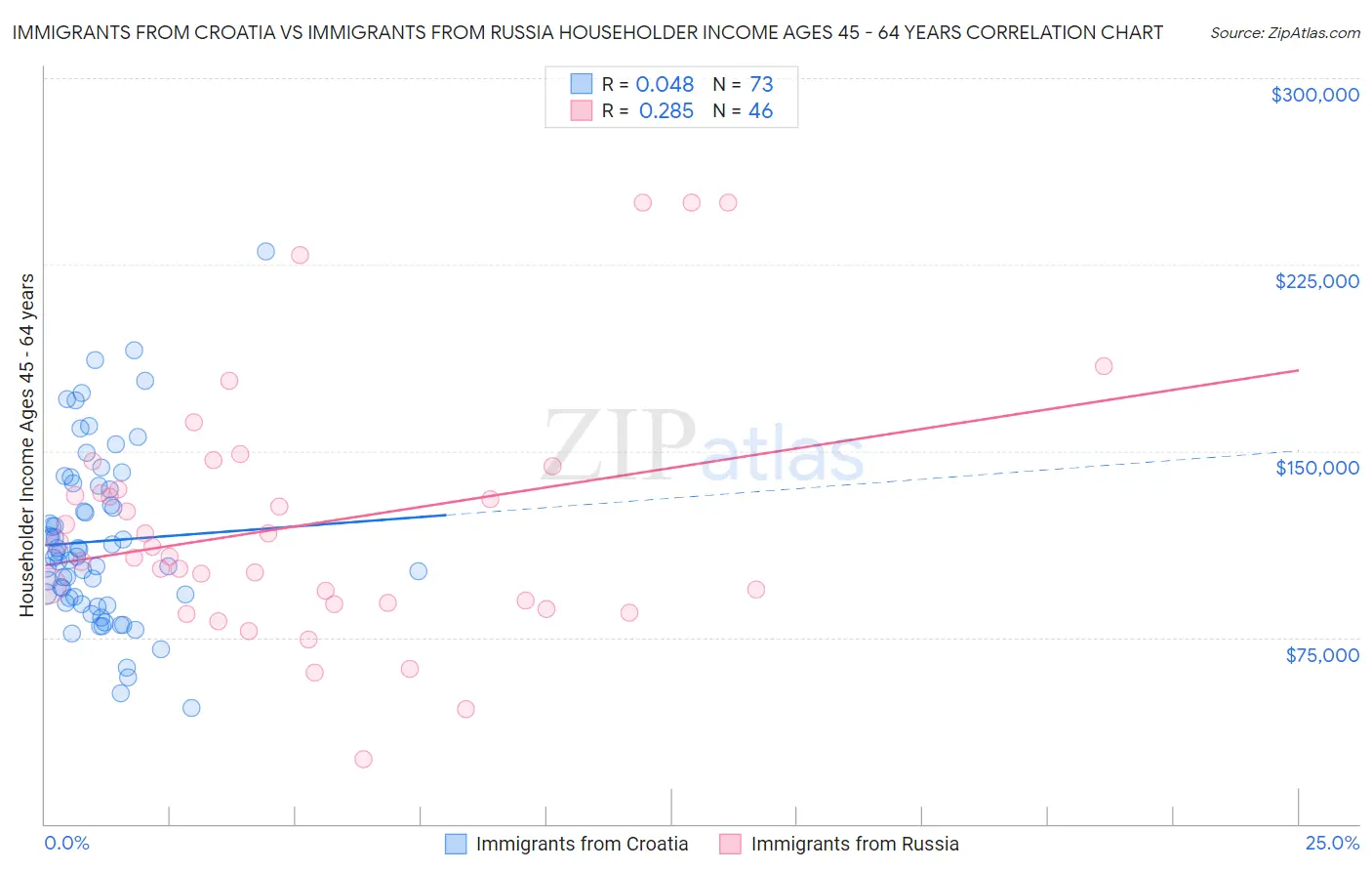 Immigrants from Croatia vs Immigrants from Russia Householder Income Ages 45 - 64 years