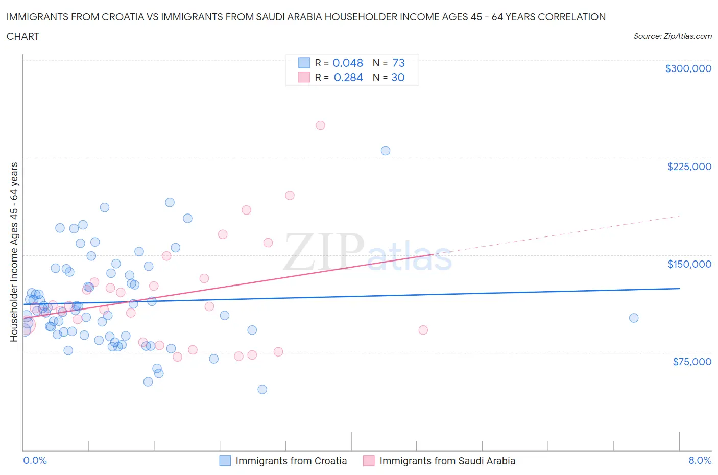 Immigrants from Croatia vs Immigrants from Saudi Arabia Householder Income Ages 45 - 64 years