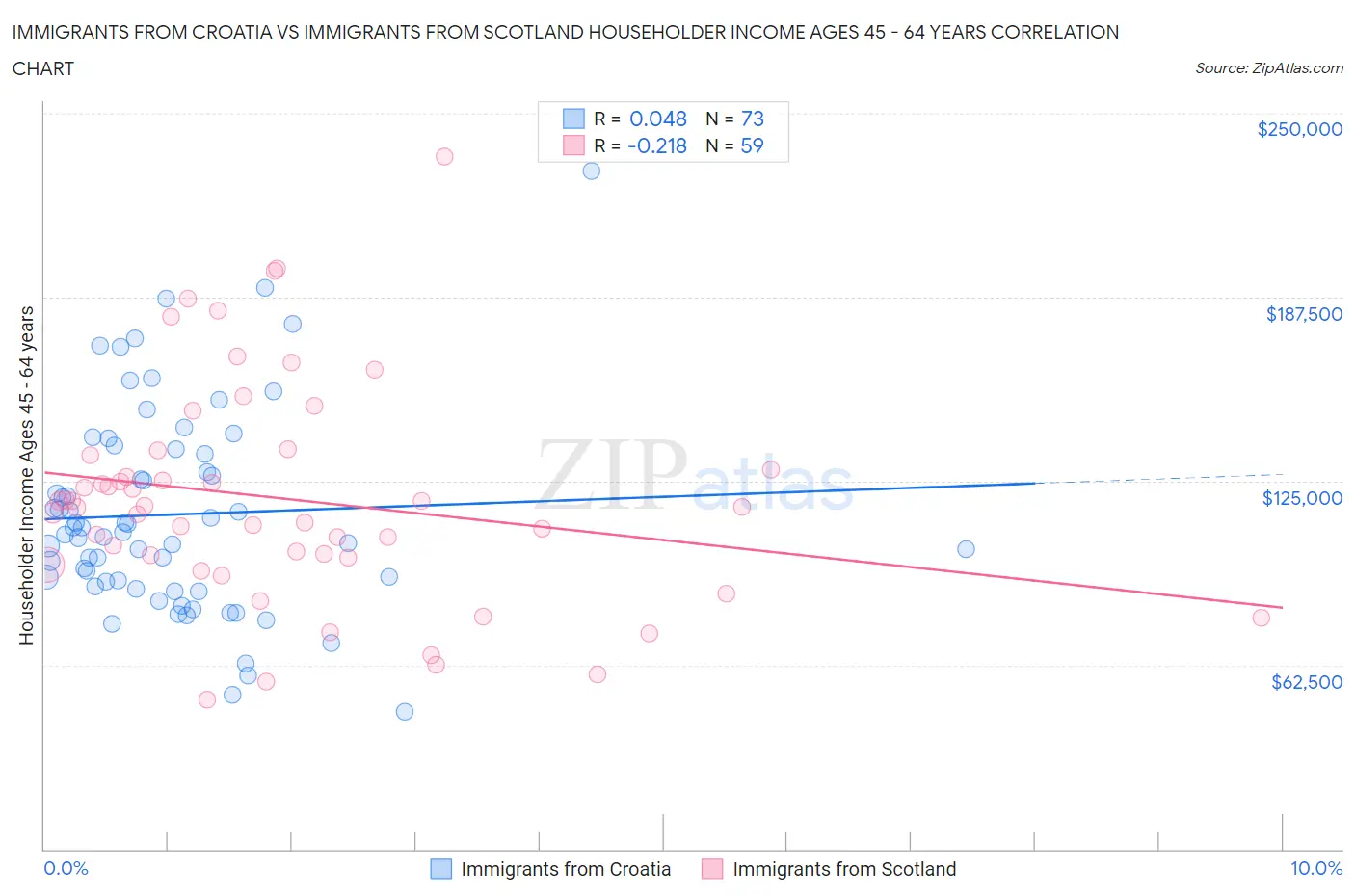 Immigrants from Croatia vs Immigrants from Scotland Householder Income Ages 45 - 64 years