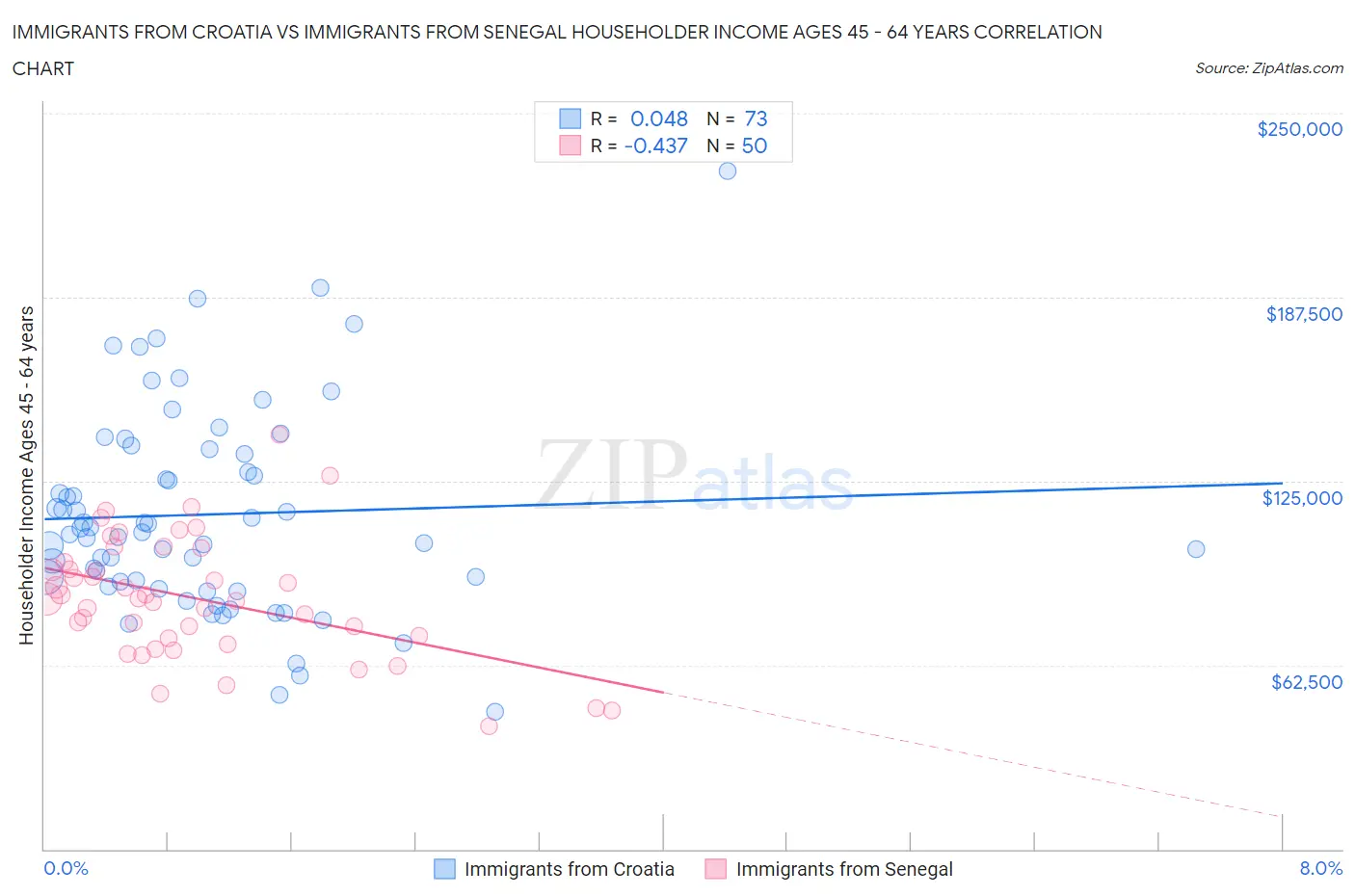 Immigrants from Croatia vs Immigrants from Senegal Householder Income Ages 45 - 64 years