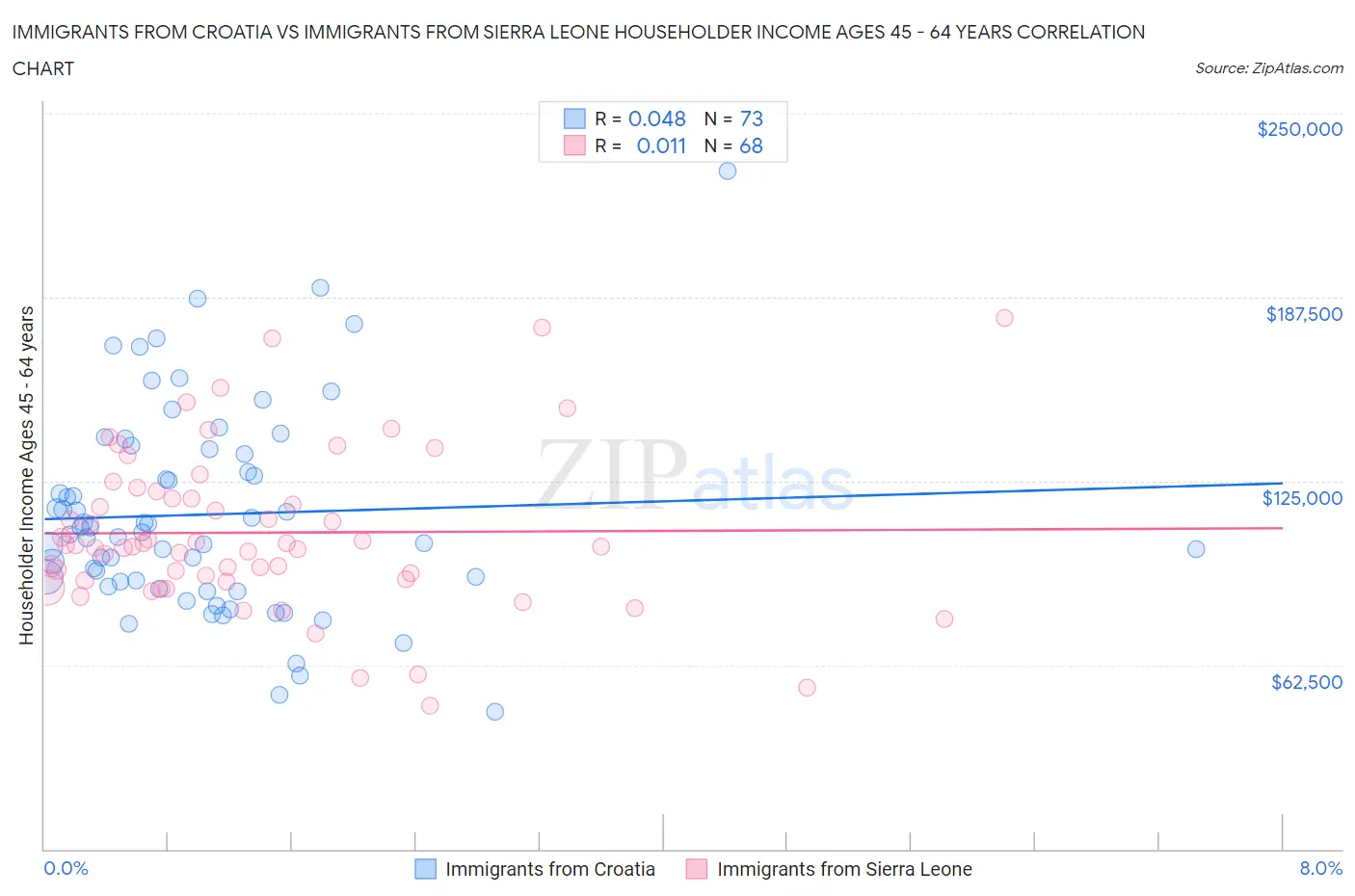 Immigrants from Croatia vs Immigrants from Sierra Leone Householder Income Ages 45 - 64 years